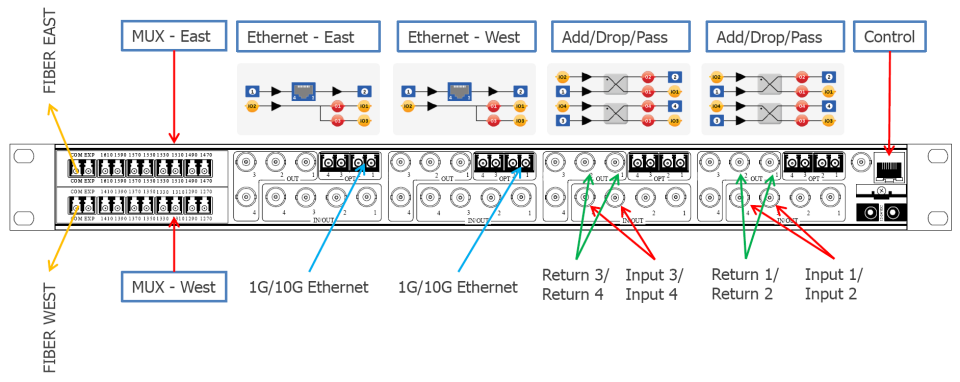 Example of simple 6 channel miniHUB node