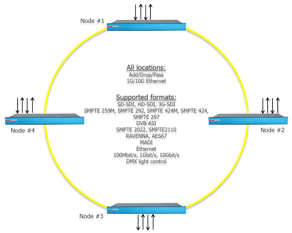 Fiber ring principle with miniHUB nodes